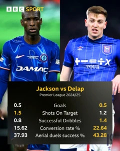 Jackson vs Delap - statistical comparison