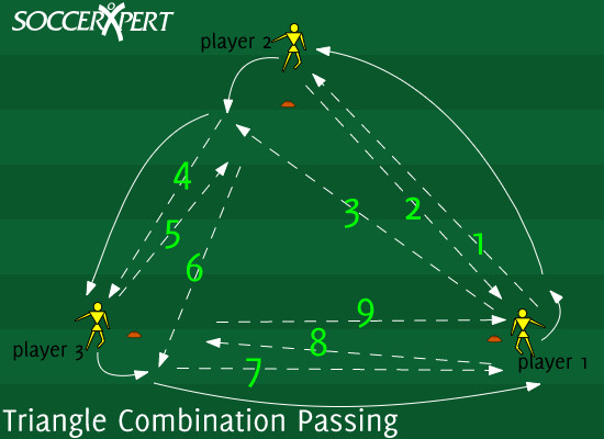 Triangle passing drill setup showing the passing pattern