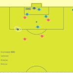 The assistant referee's position for a corner kick
