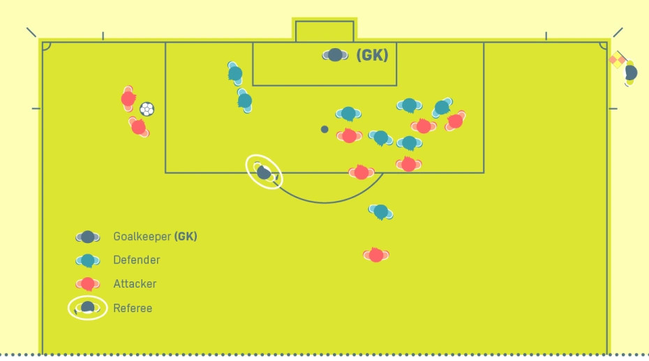 Assistant referee's position for a free kick to check the offside line