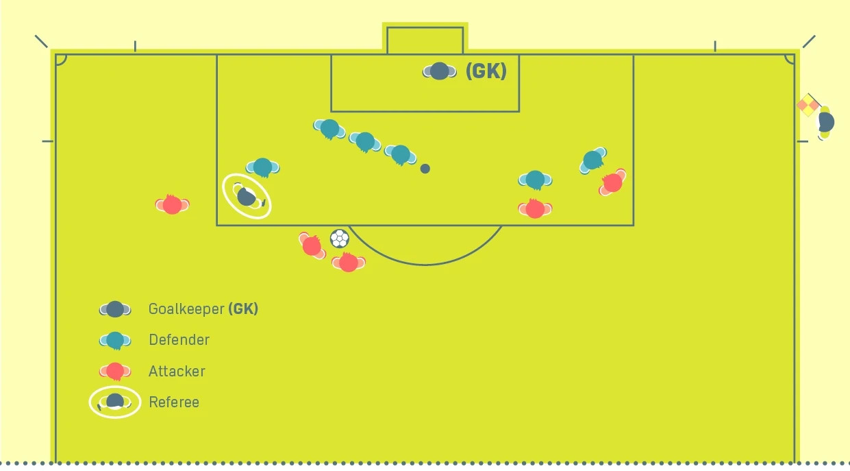 The assistant referee's position for a free kick