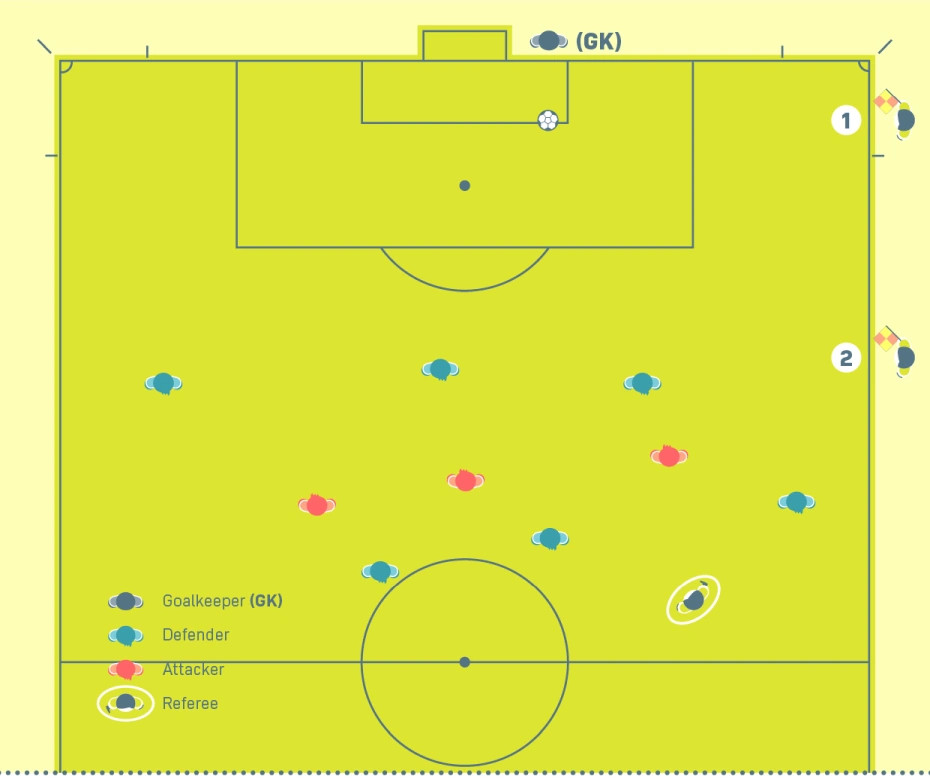 Assistant referee and additional assistant referee positions during a goal kick