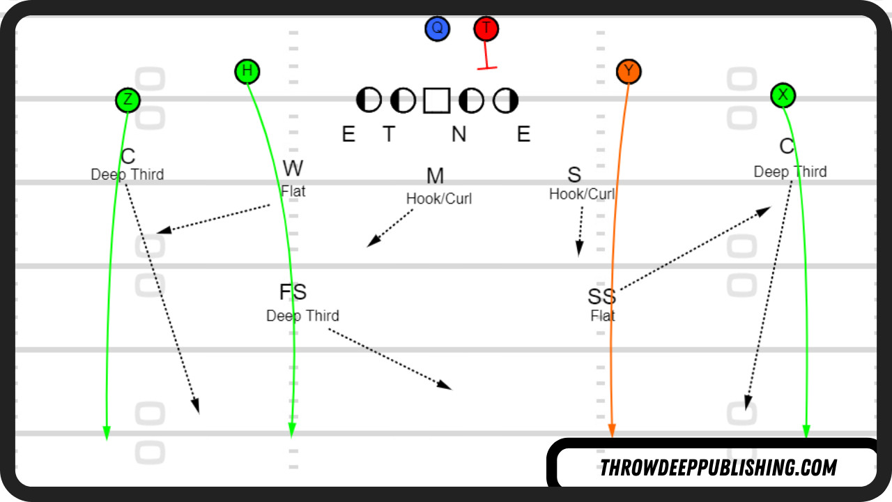 Cover 3 vs 4 Verts