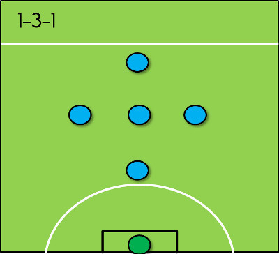1-3-1 Formation for 6-a-side