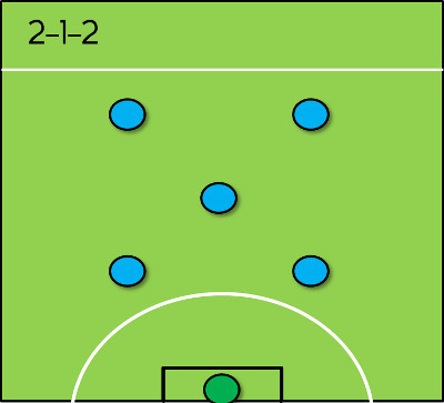 2-1-2 Formation for 6-a-side