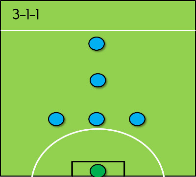 3-1-1 Formation for 6-a-side