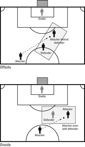 Diagram Explaining the Offside Rule