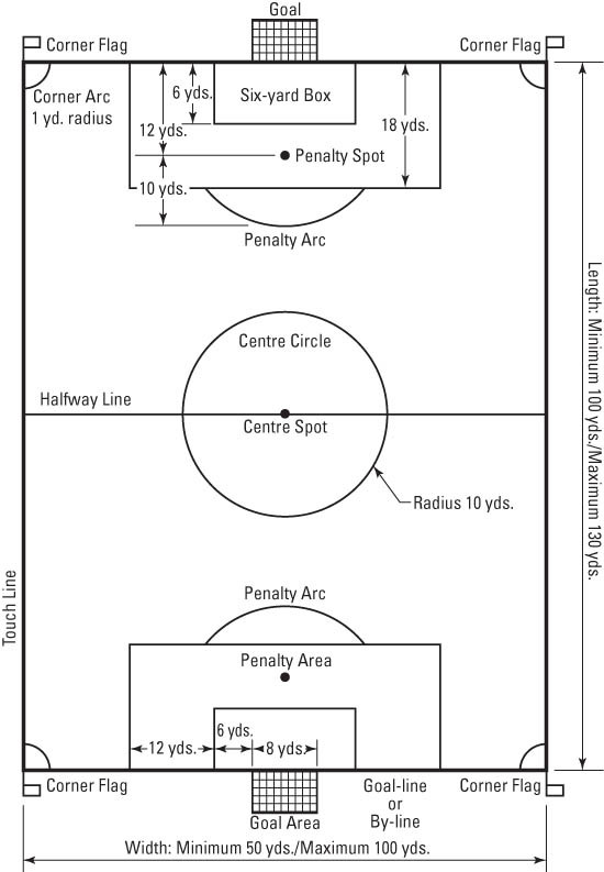 Football Field Diagram with Key Areas Highlighted