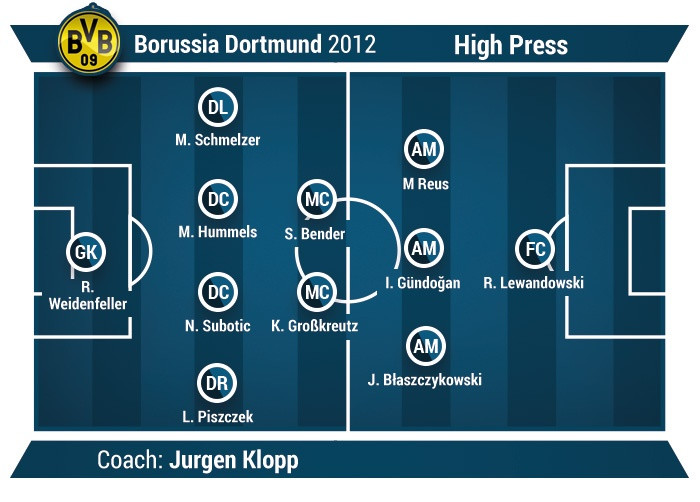 borussia dortmund example of high press football