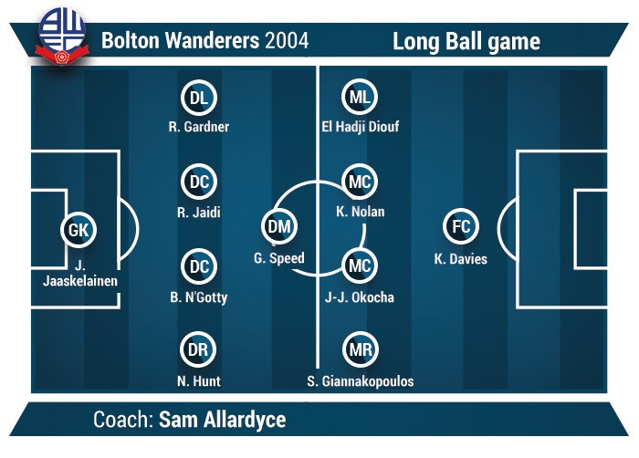 long ball game football example Bolton Wanderers