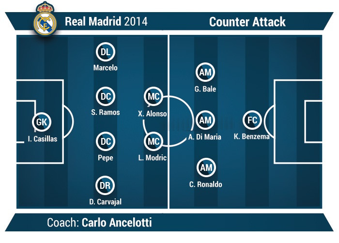 counter attack example in football Real Madrid
