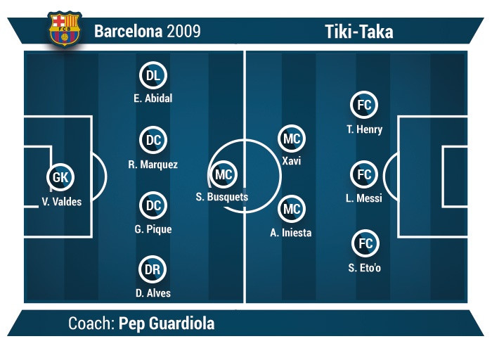 Tiki-Taka example Barcelona