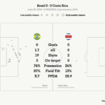 Brazilian Players in Action