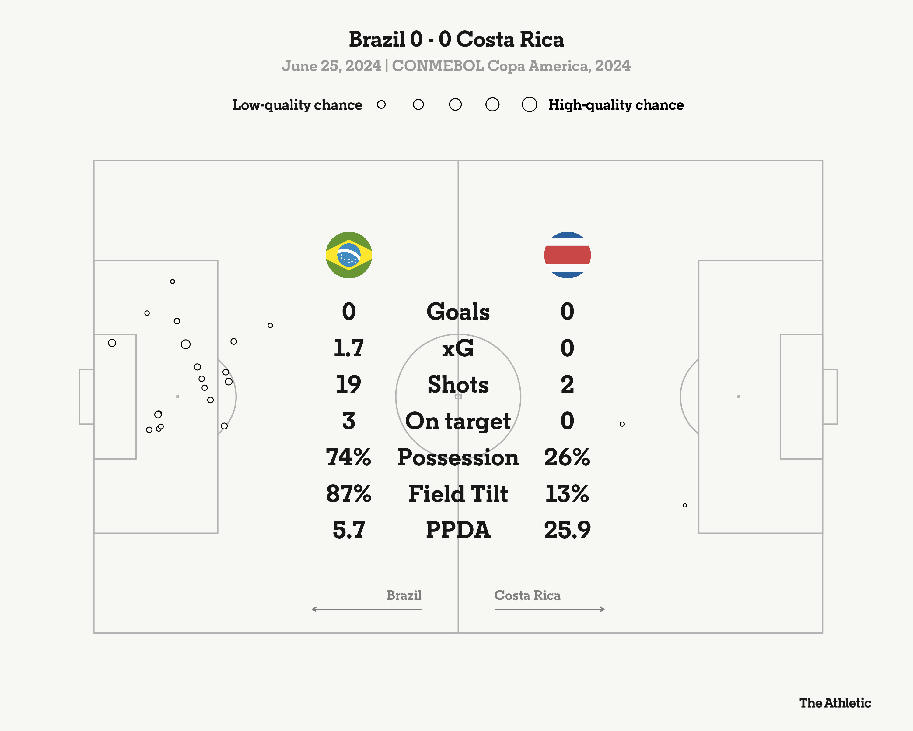 Brazilian Players in Action