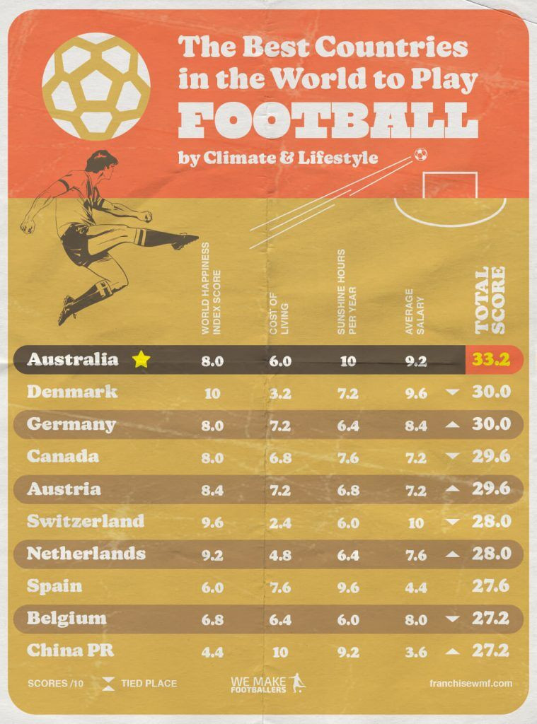 Climate and Lifestyle League Table showing Australia at the top, followed by Denmark and Germany.