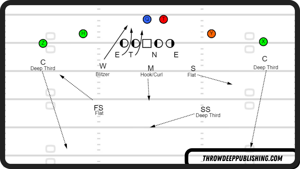 Cover 3 Deep 3 Under Blitz
