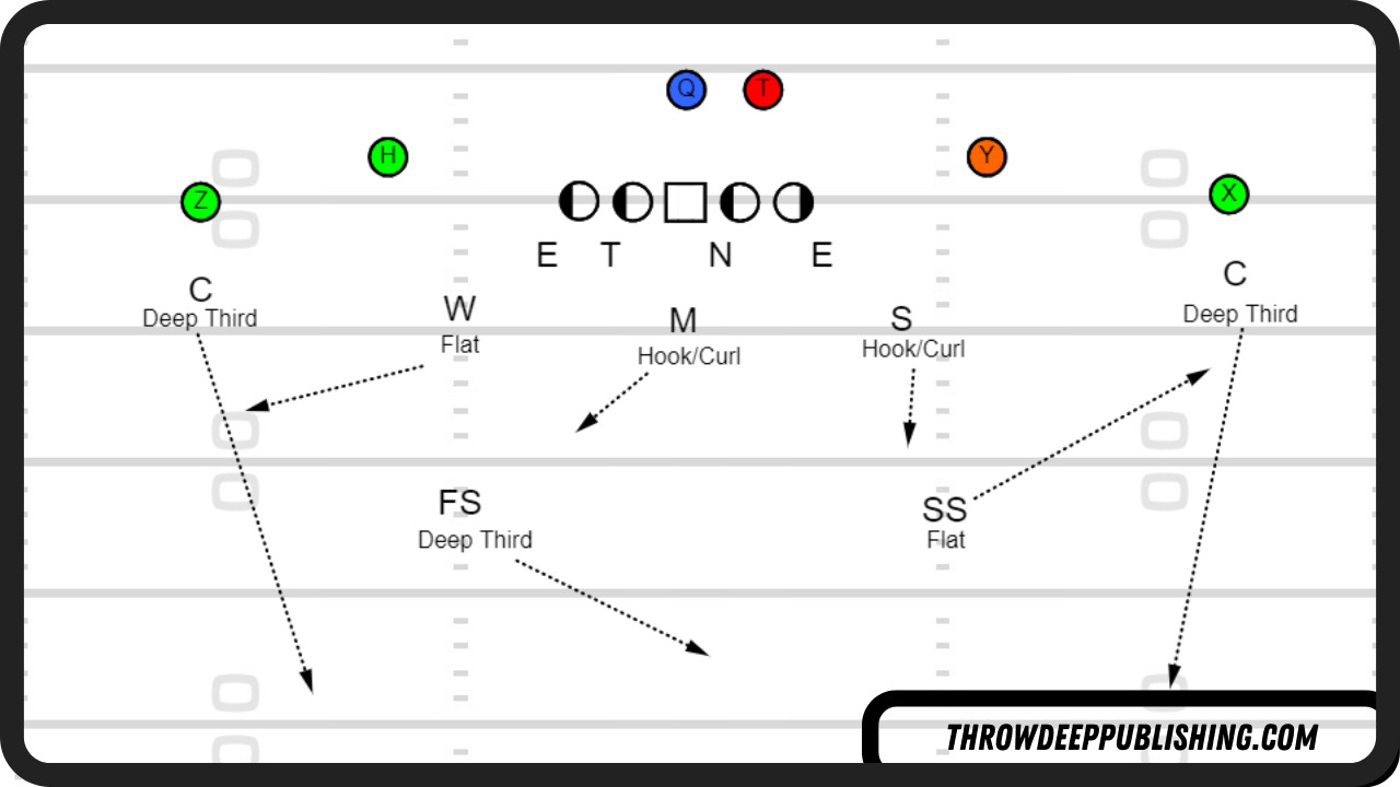 Cover 3 Diagram