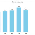 Cross accuracy in the 5 major European leagues