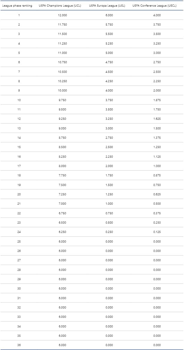 UEFA Club Coefficient Calculation