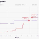 England 2-1 Slovakia