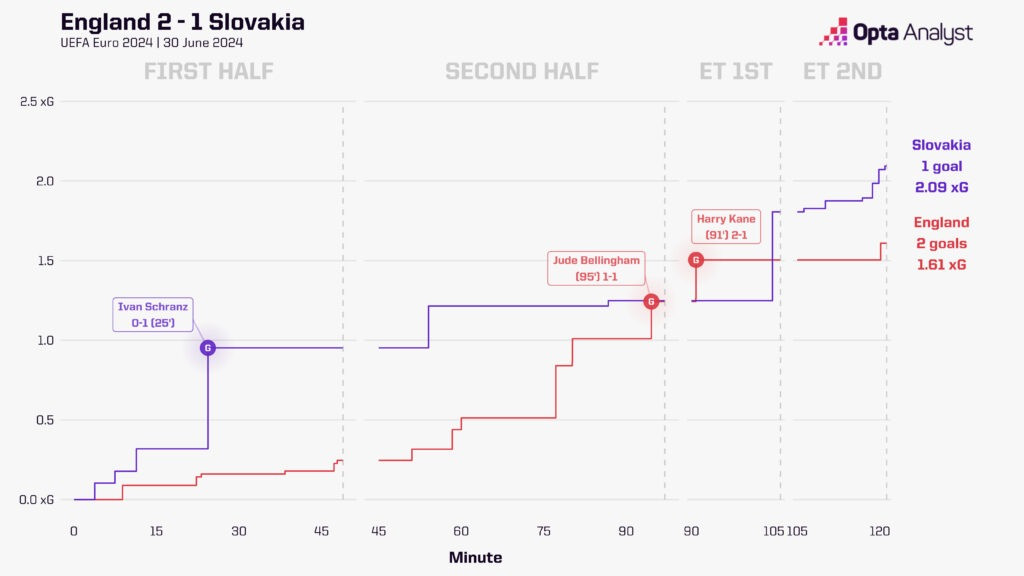England 2-1 Slovakia