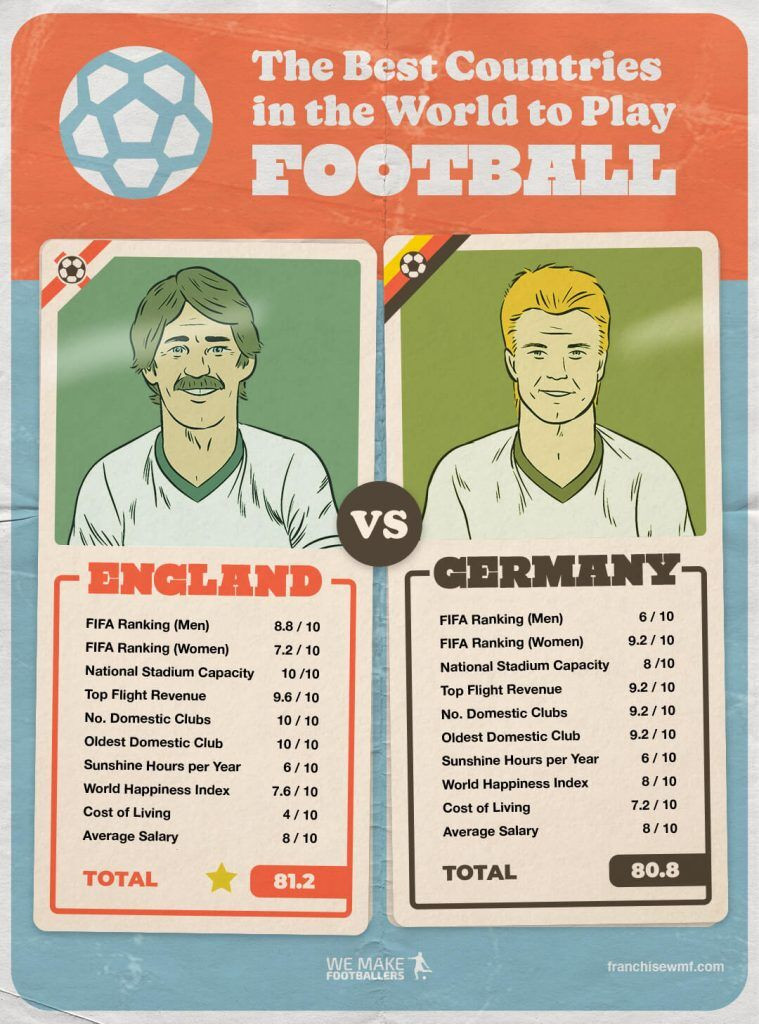 A vintage poster-style visual comparing England and Germany as footballing countries.