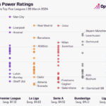 Europe top five leagues Opta Power Rankings