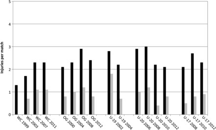 Female Football Injuries