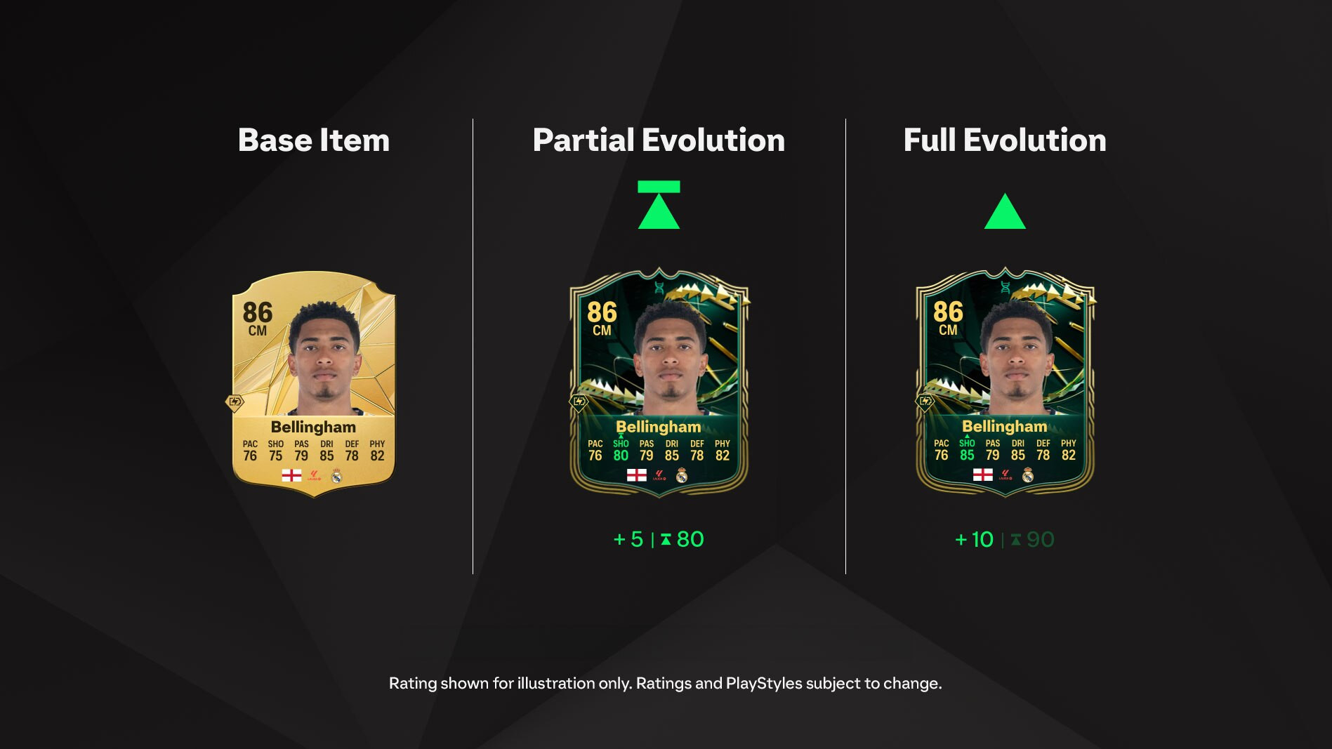 Three evolution stages of a Bellinghams card, from base to full evolution, with upgraded stats.