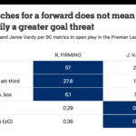Roberto Firmino vs Jamie Vardy Premier League statistics