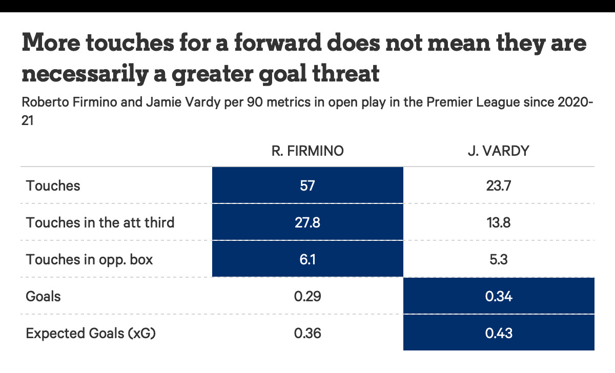 Roberto Firmino vs Jamie Vardy Premier League statistics