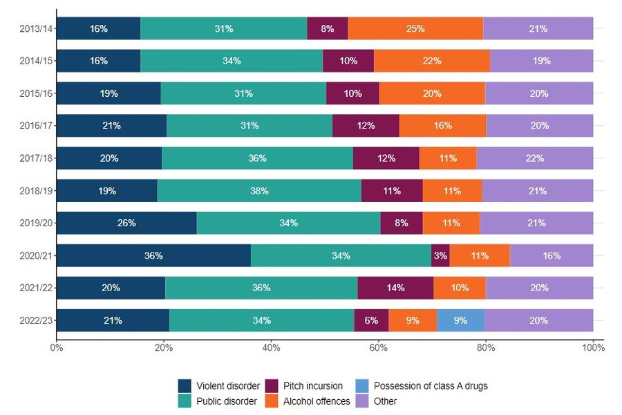 Football Arrests by Type