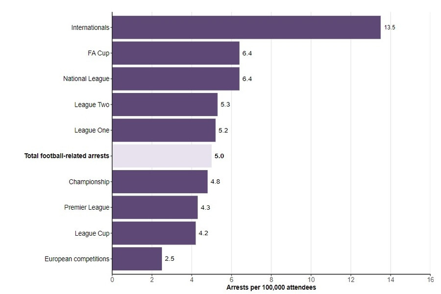 Football Related Arrests Data