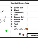 Football Route Tree