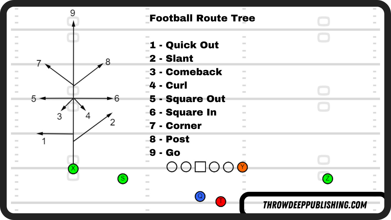 Football Route Tree