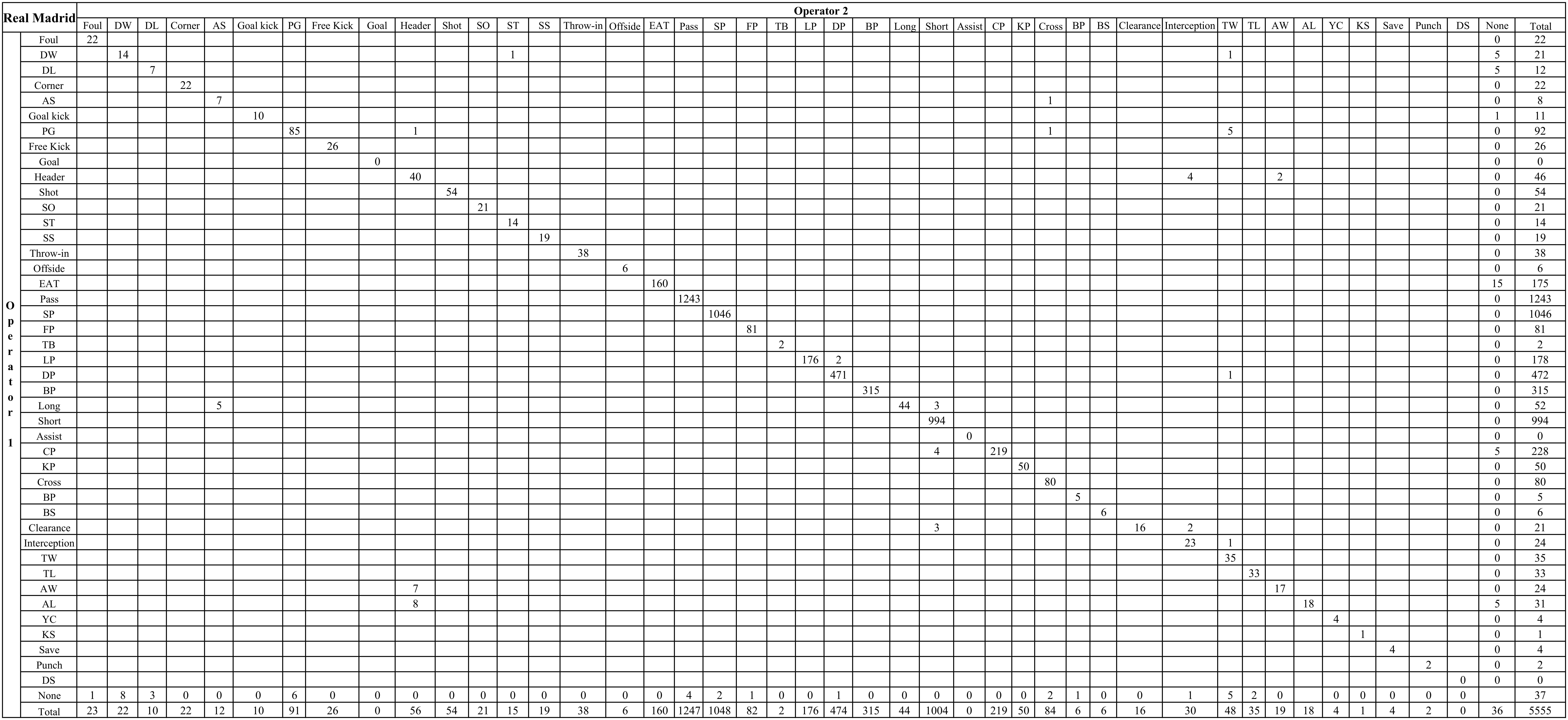 Frequency of Real Madrid’s events recorded by the two independent operators in two collections