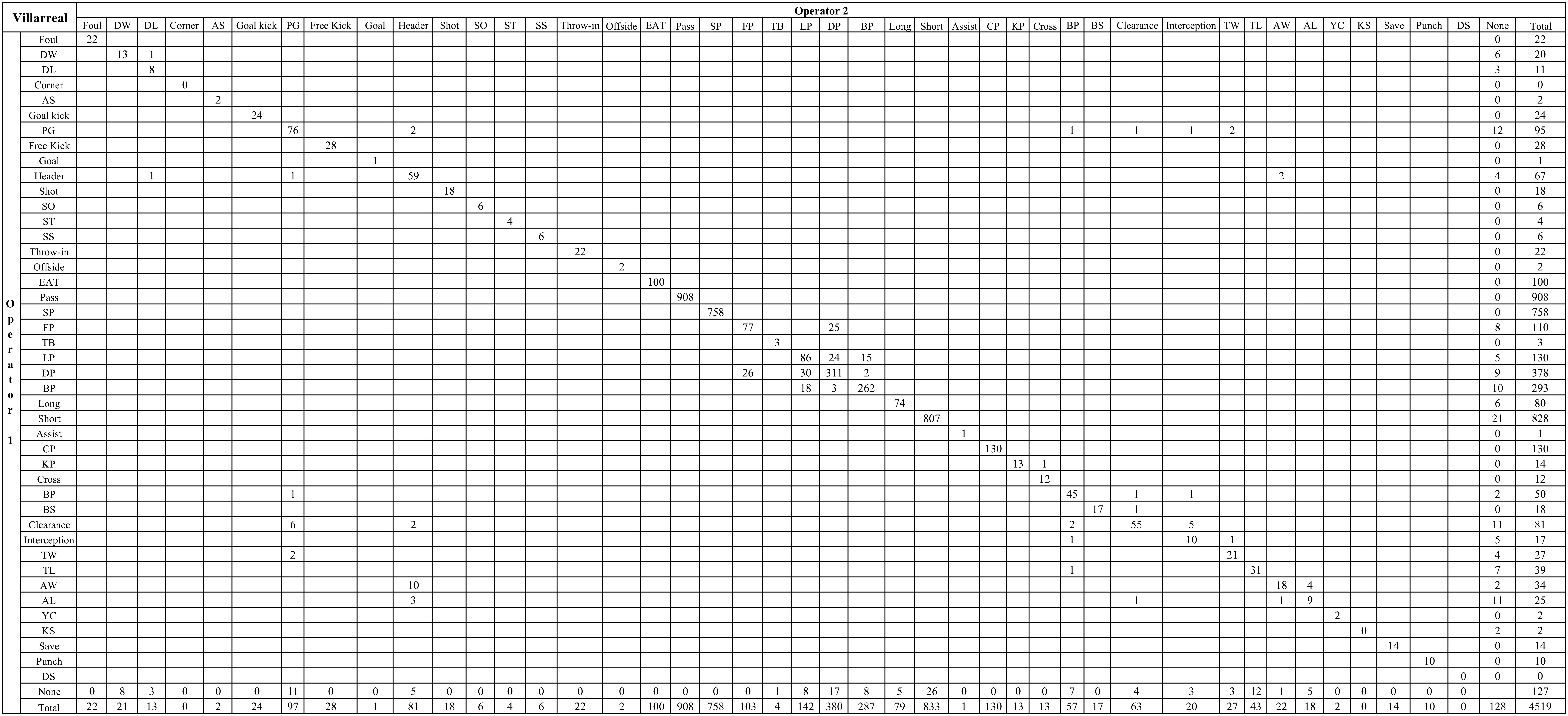 Frequency of Real Madrid’s events recorded by the two independent operators in two collections
