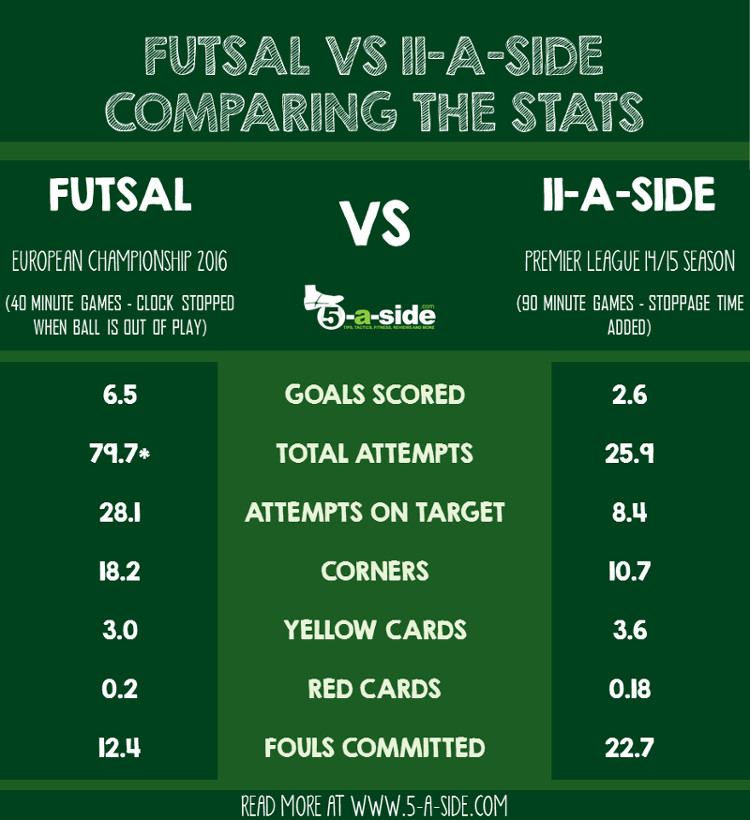Futsal statistics vs 11-a-side stats