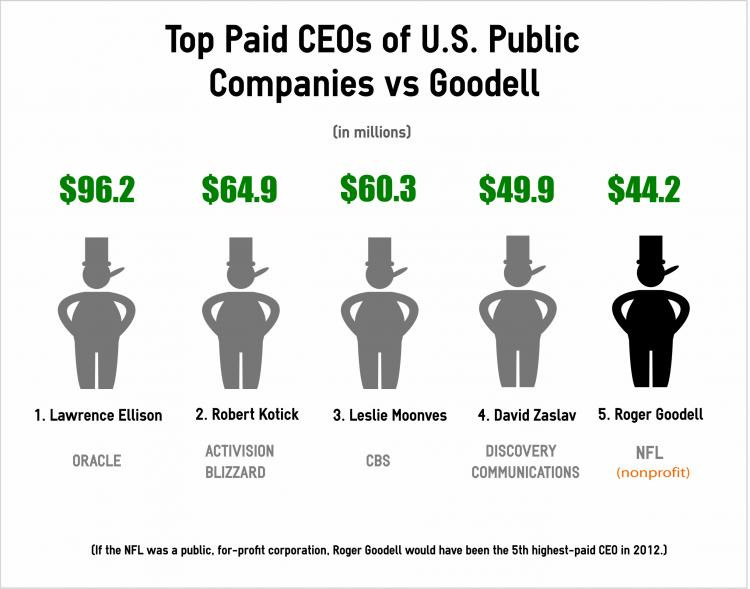 Top paid CEOs of public companies