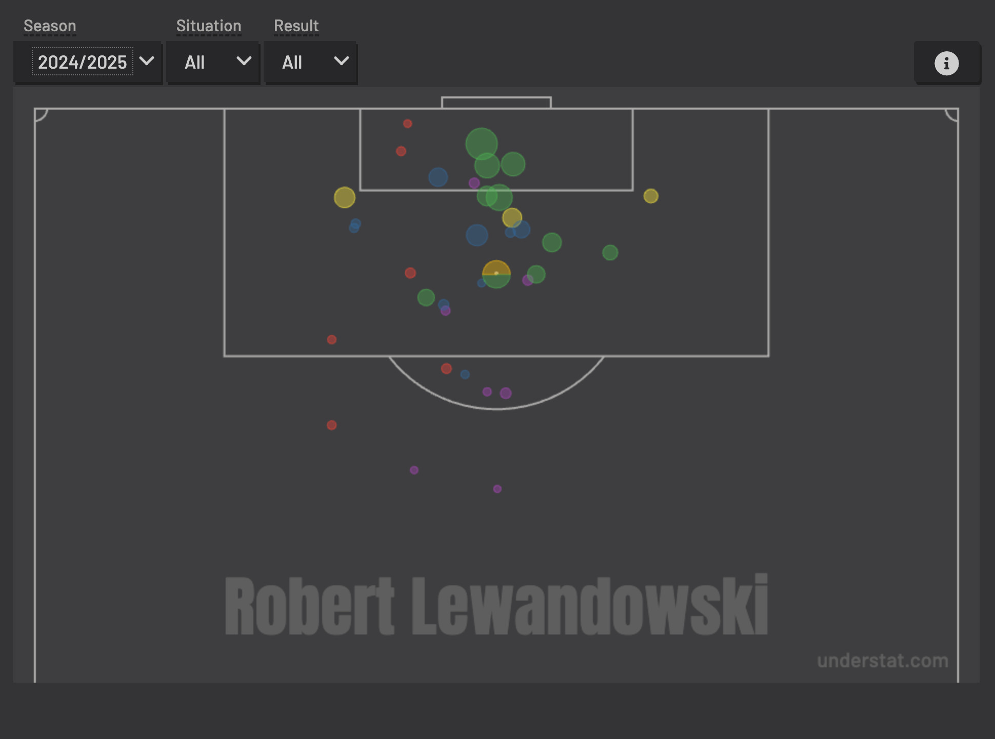 Shotmap example from Understat showing shots scaled to their xG value