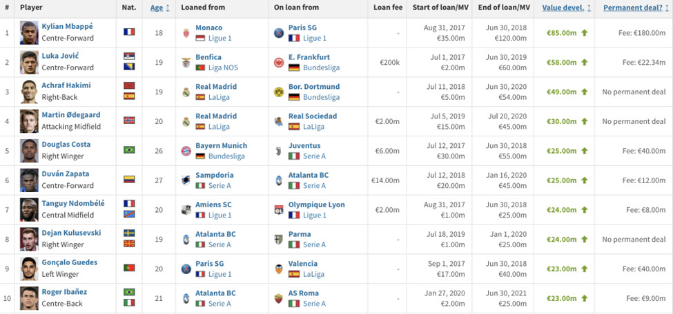 A graphic shows the top 10 players according to the increase in their market value as a result of a loan period.