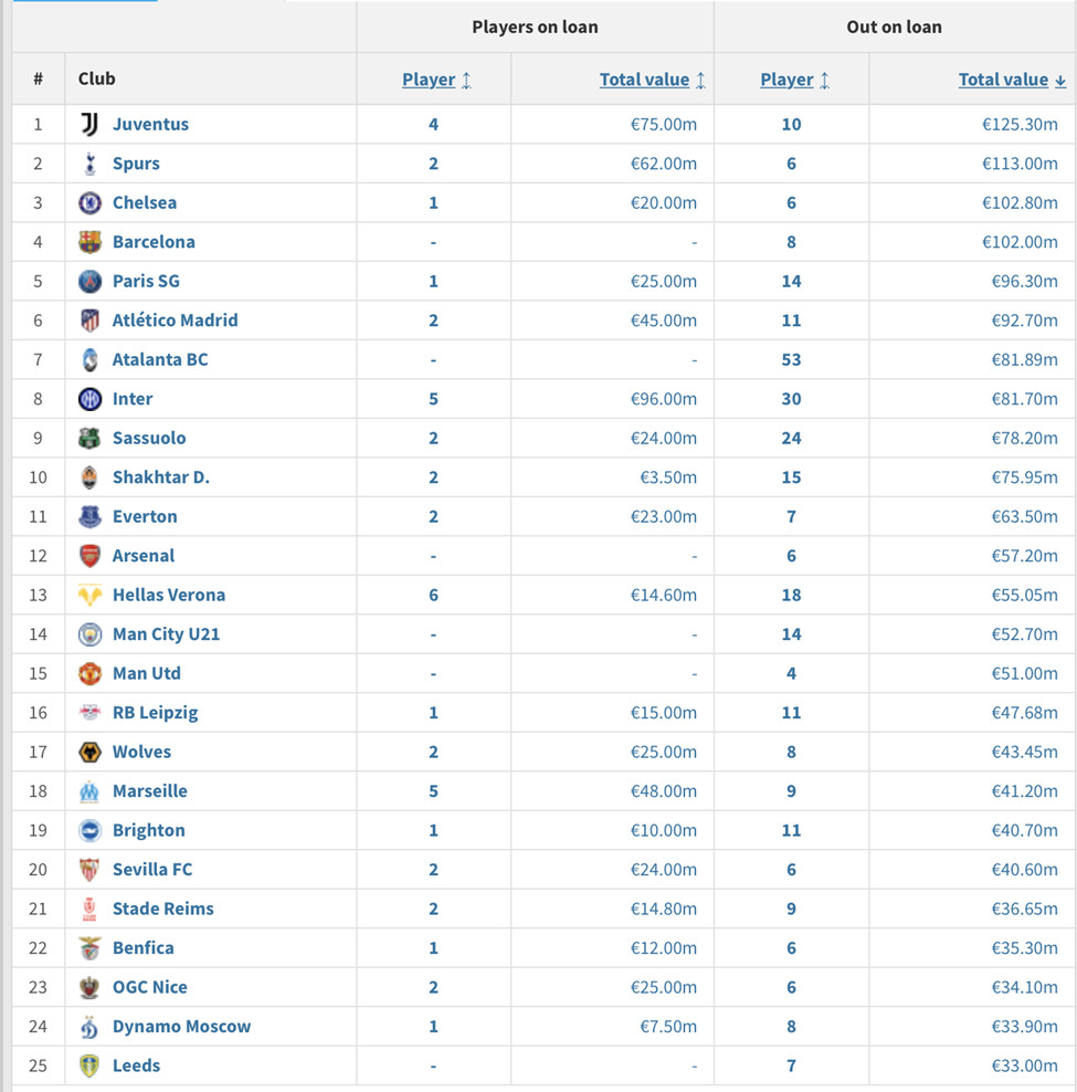 A graphic shows the value of loaned players by club.