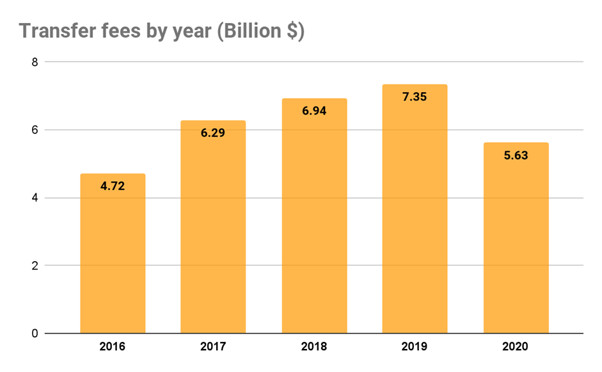 FIFA global transfer market report 2020