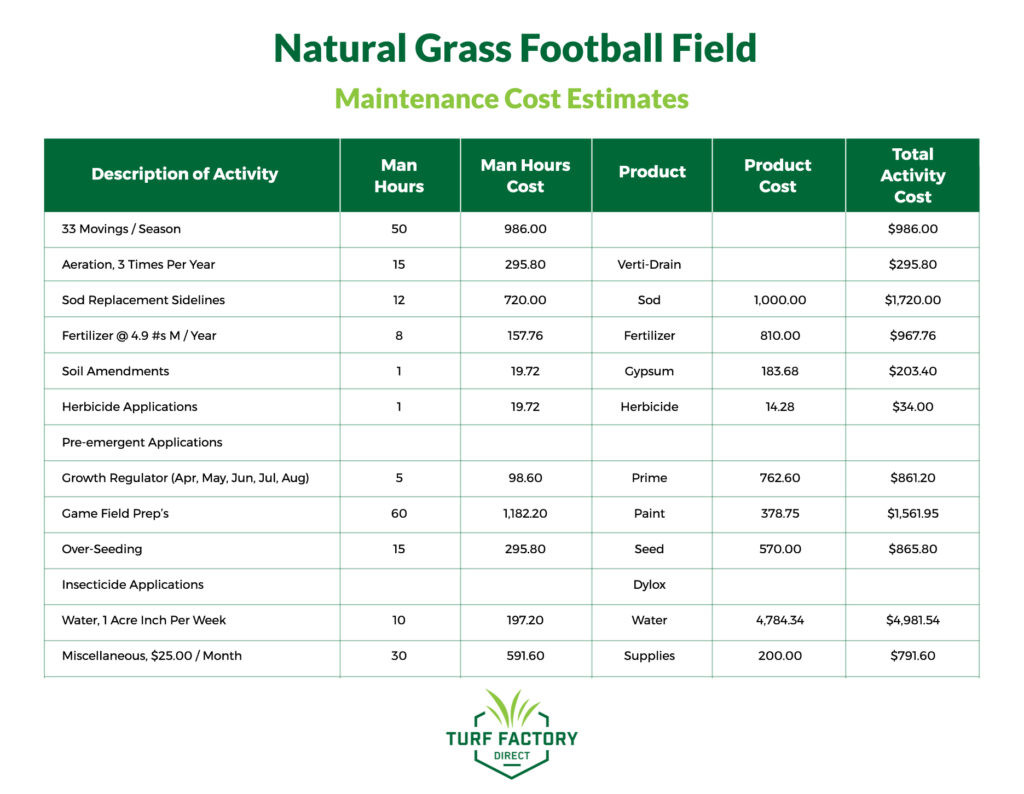 natural grass football field maintenance cost estimates 