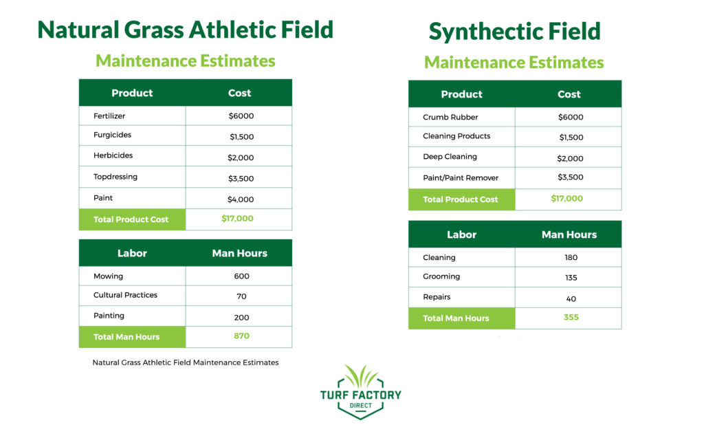 turf and natural grass football field maintenance estimates 