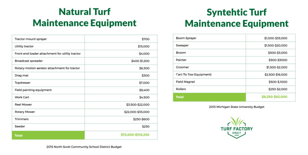 Costs of a turf football field vs costs of a natural grass football field maintenance equipment