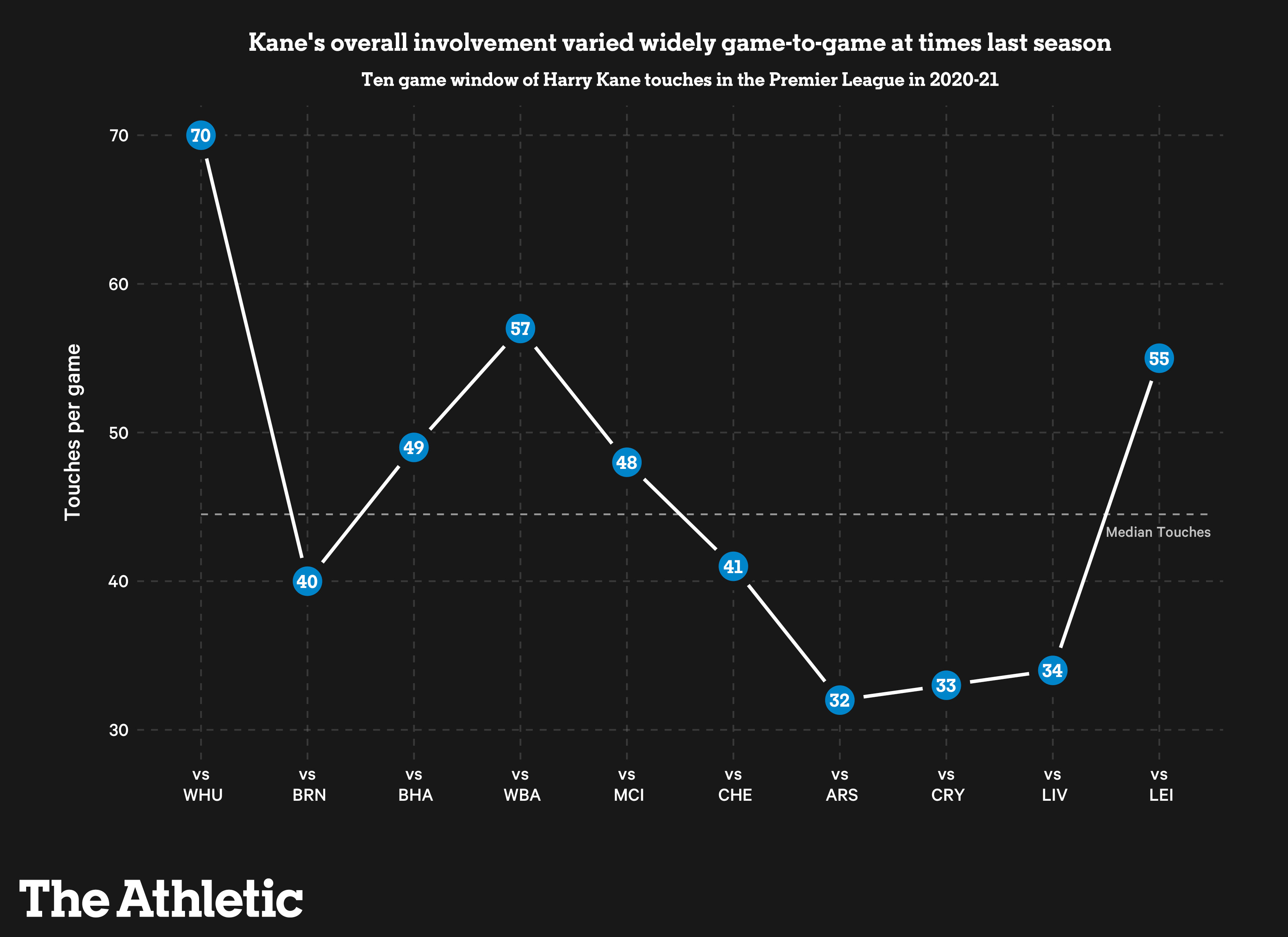 Harry Kane's touches in a 10-game window
