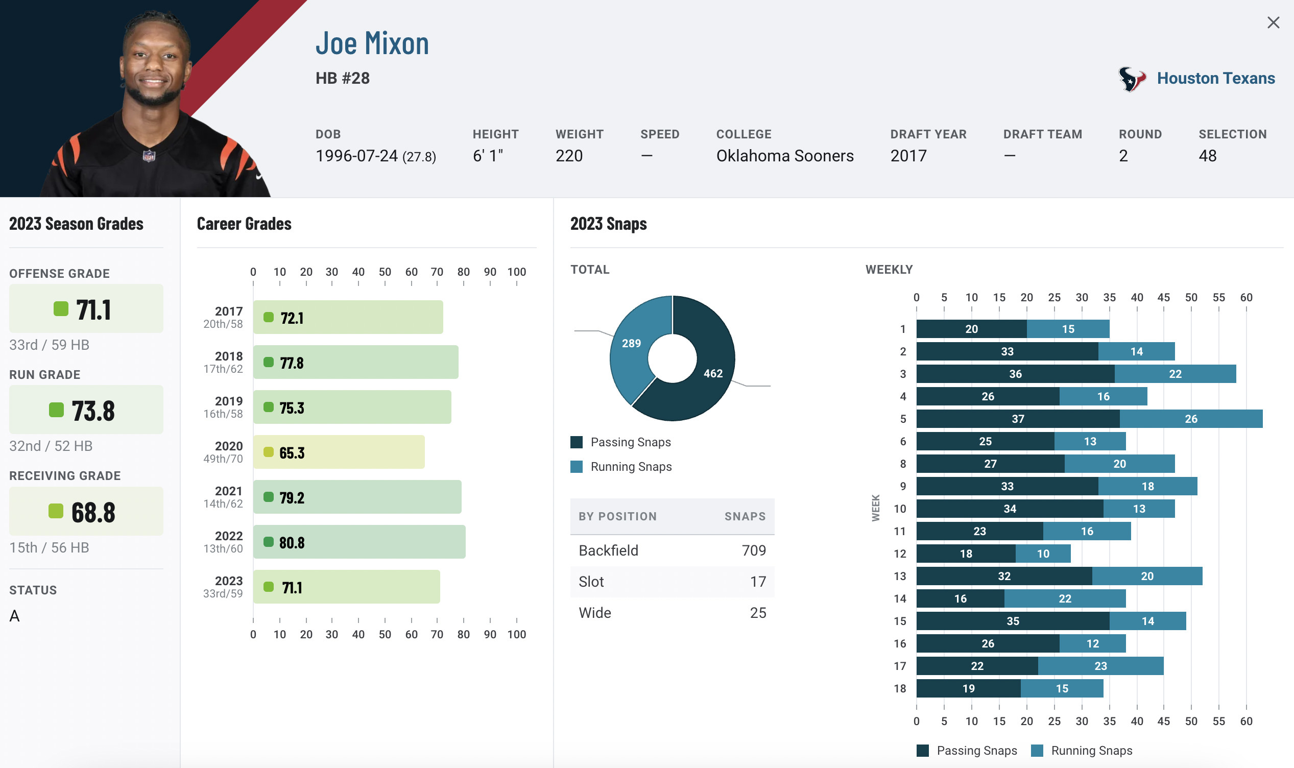 Joe Mixon Profile
