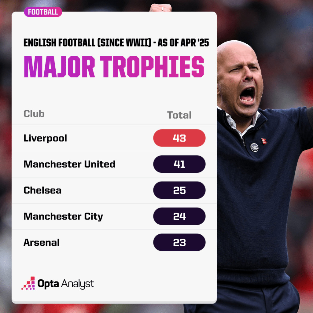 Most successful English clubs - most trophies since WWII