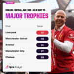 Most successful English clubs - total trophies as of may 2025